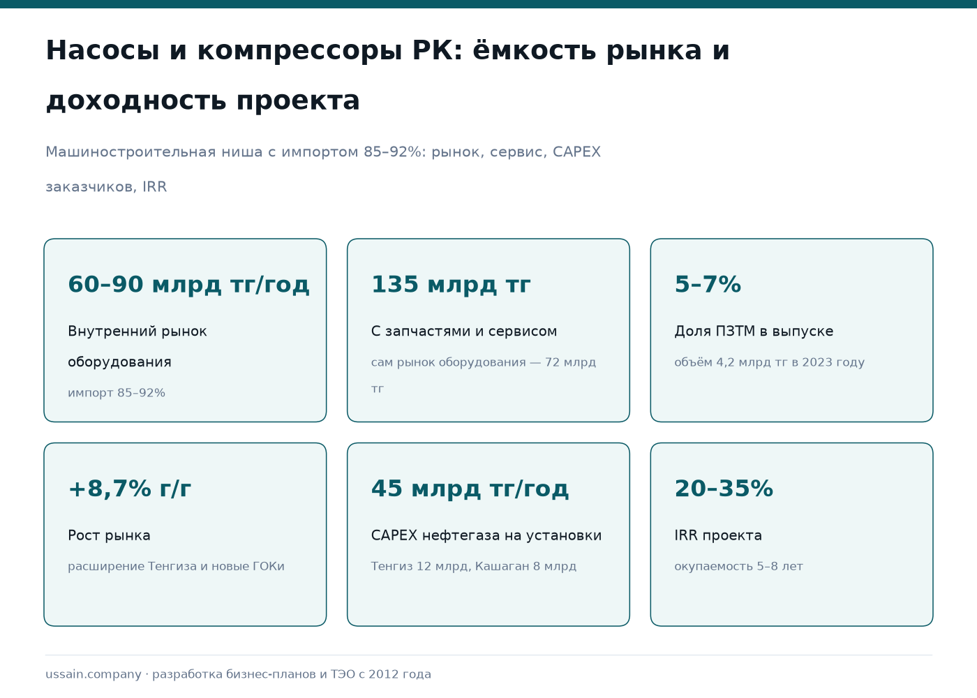 ТЭО производства промышленных насосов и компрессоров в Казахстане 1 Насосы и компрессоры в Казахстане: рынок 60–90 млрд тг, сервис до 135 млрд тг, IRR проекта 20–35%