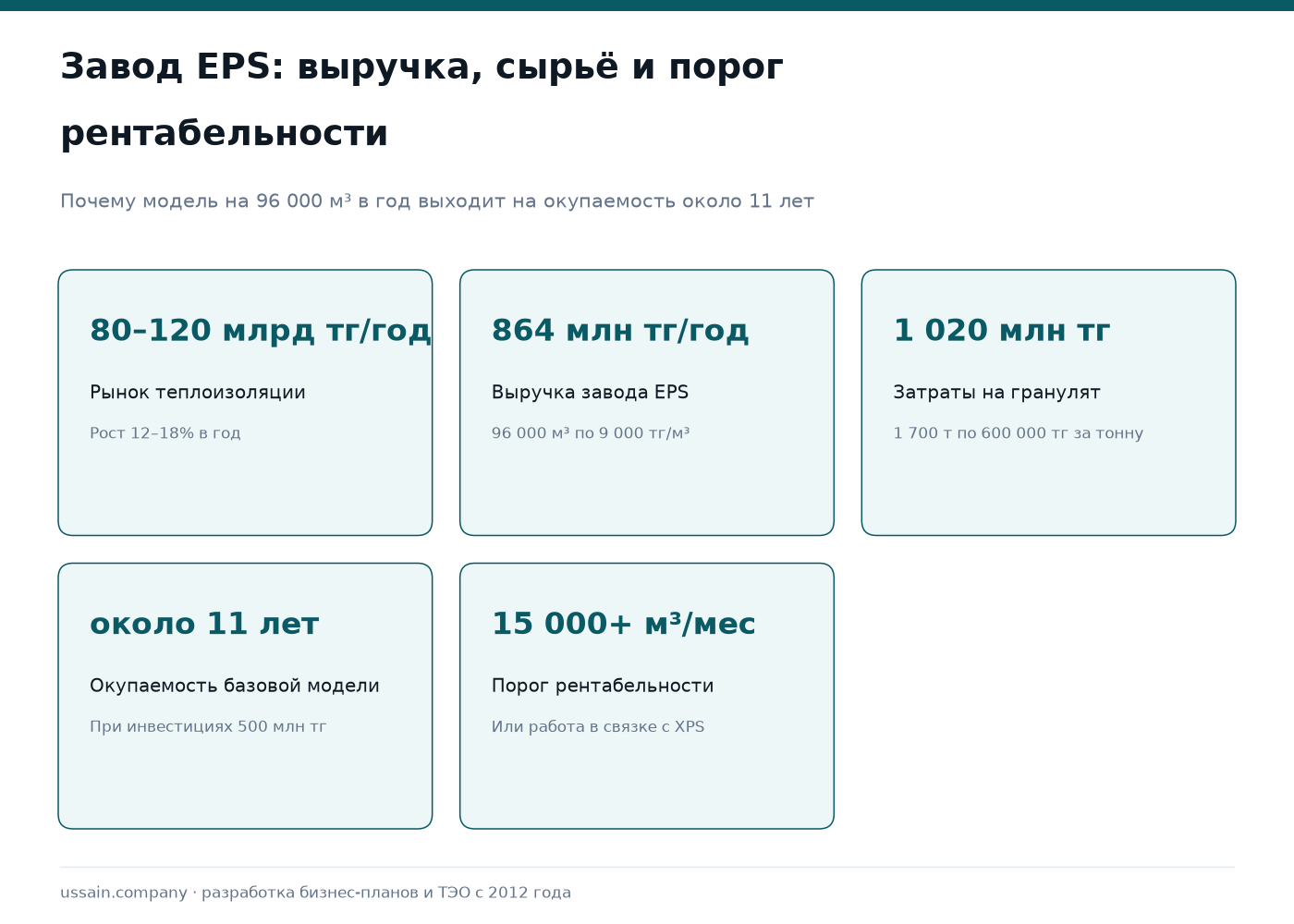ТЭО производства теплоизоляционных материалов (минвата, пенополистирол) в Казахстане 1 Теплоизоляция в Казахстане: выручка завода EPS 864 млн тг против 1 020 млн тг на гранулят