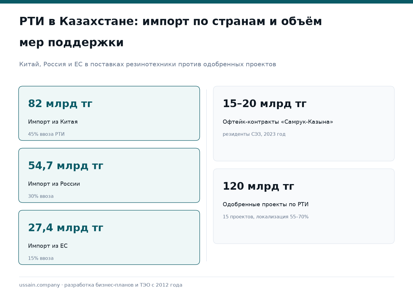 ТЭО локализации РТИ в Казахстане: СЭЗ, ГПИИР и импортозамещение 1 Импорт РТИ в Казахстан: Китай 82, Россия 54,7, ЕС 27,4 млрд тг; одобрено проектов на 120 млрд тг