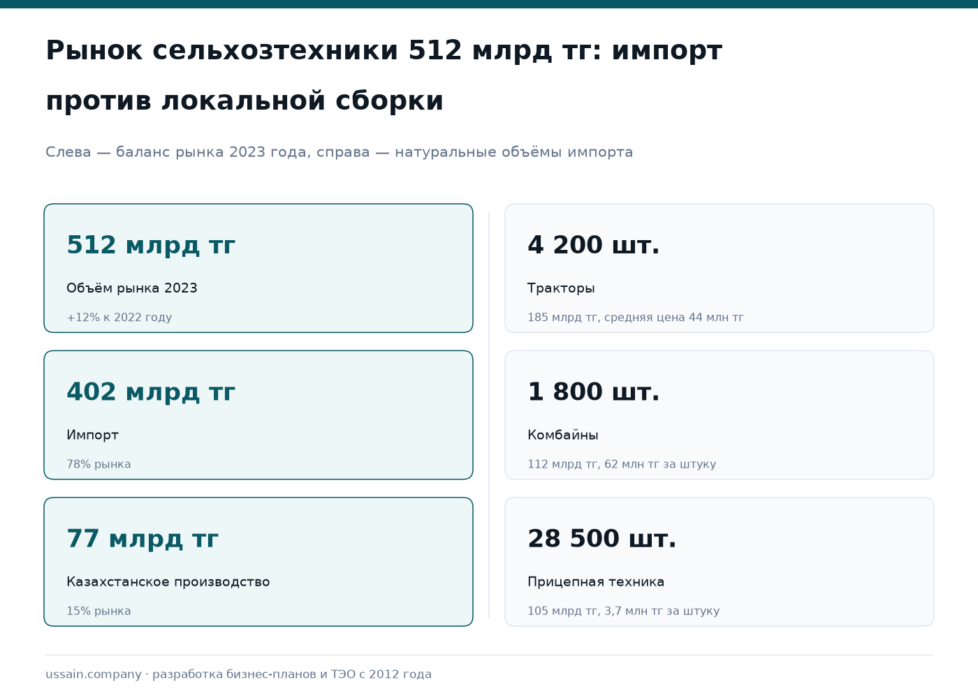 ТЭО производства сельхозтехники и запчастей в Казахстане 1 Инфографика по сельхозтехнике: рынок 512 млрд тг, импорт 78% и объёмы ввоза тракторов и комбайнов