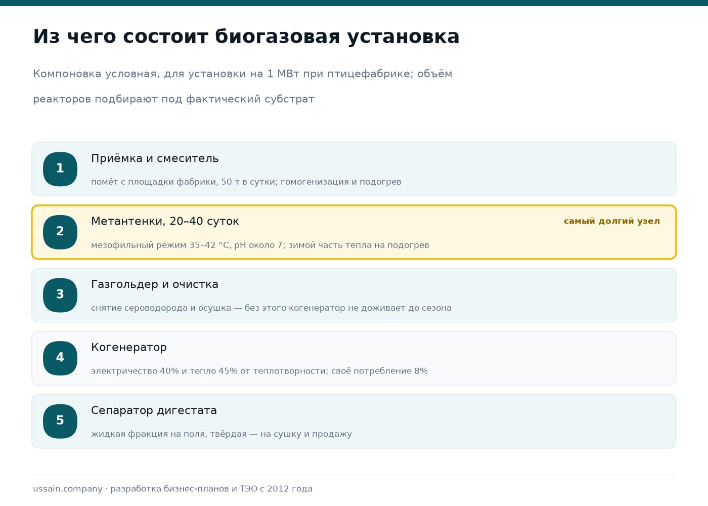 ТЭО производства биогаза и биоудобрений в Казахстане 4 Схема биогазовой установки из пяти узлов: приёмка и смеситель, метантенки на 20–40 суток, газгольдер с очисткой от сероводорода, когенератор и сепаратор дигестата