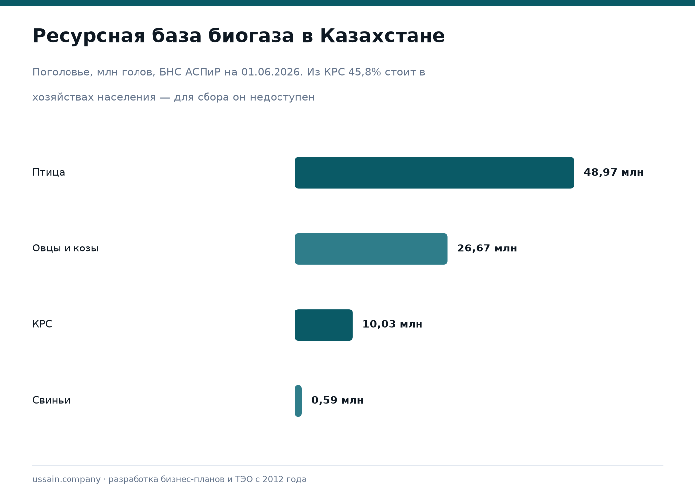 ТЭО производства биогаза и биоудобрений в Казахстане 3 Две диаграммы по данным Бюро национальной статистики на 1 июня 2026 года: поголовье птицы 48,97 млн, овец и коз 26,67 млн, КРС 10,03 млн, свиней 0,59 млн; 45,8 процента КРС стоит в хозяйствах населения