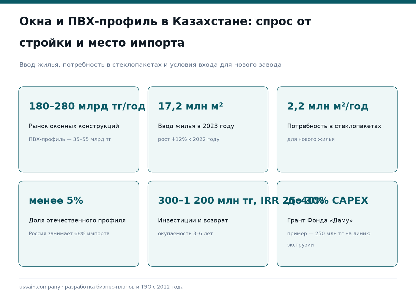 ТЭО производства ПВХ-профилей, стеклопакетов и оконных конструкций в Казахстане 1 Инфографика: рынок окон РК 180–280 млрд тг, жильё 17,2 млн м², стеклопакеты 2,2 млн м² в год
