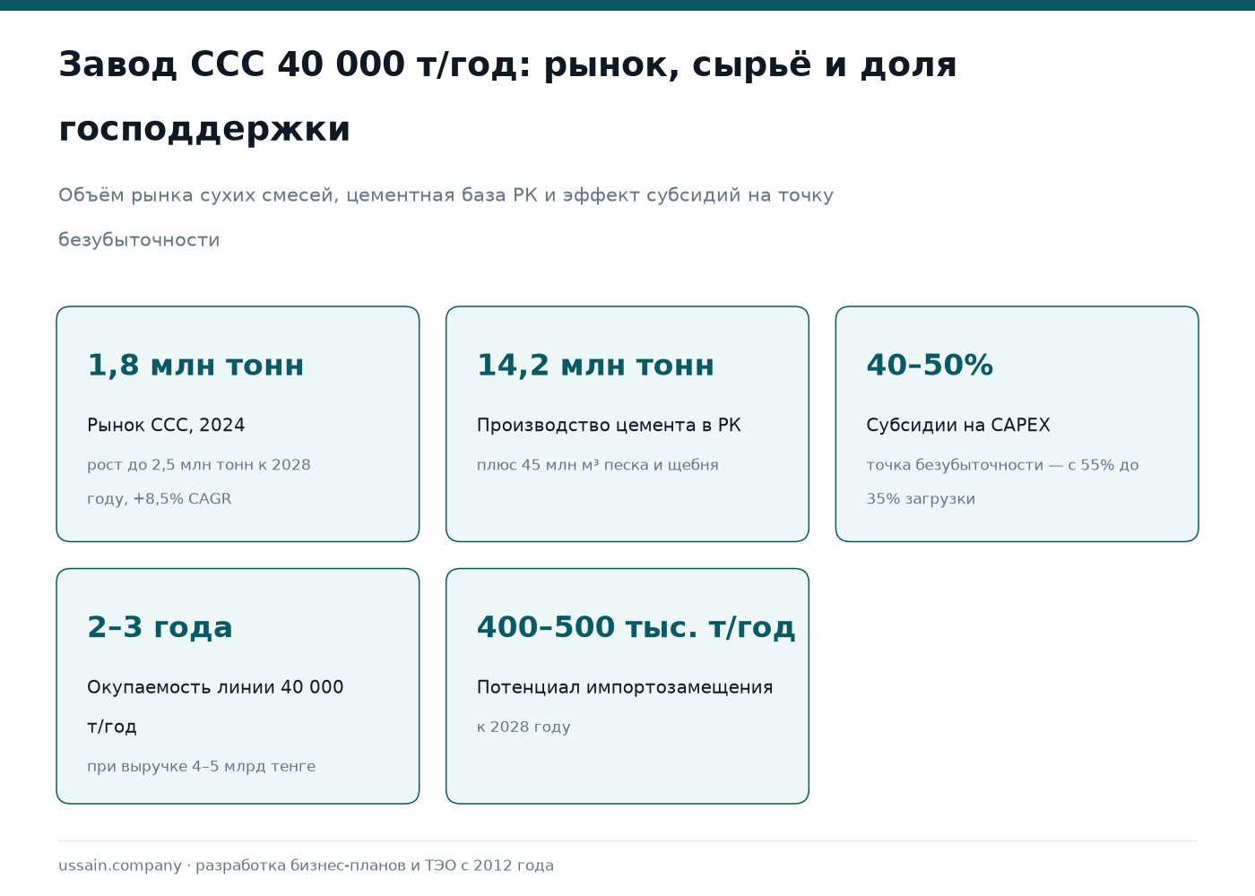 ТЭО производства ССС в Казахстане: господдержка ГПИИР, СЭЗ и БРК 1 Карточки по заводу ССС: рынок 1,8 млн тонн, цемент 14,2 млн тонн, субсидии 40–50% CAPEX, окупаемость 2–3 года