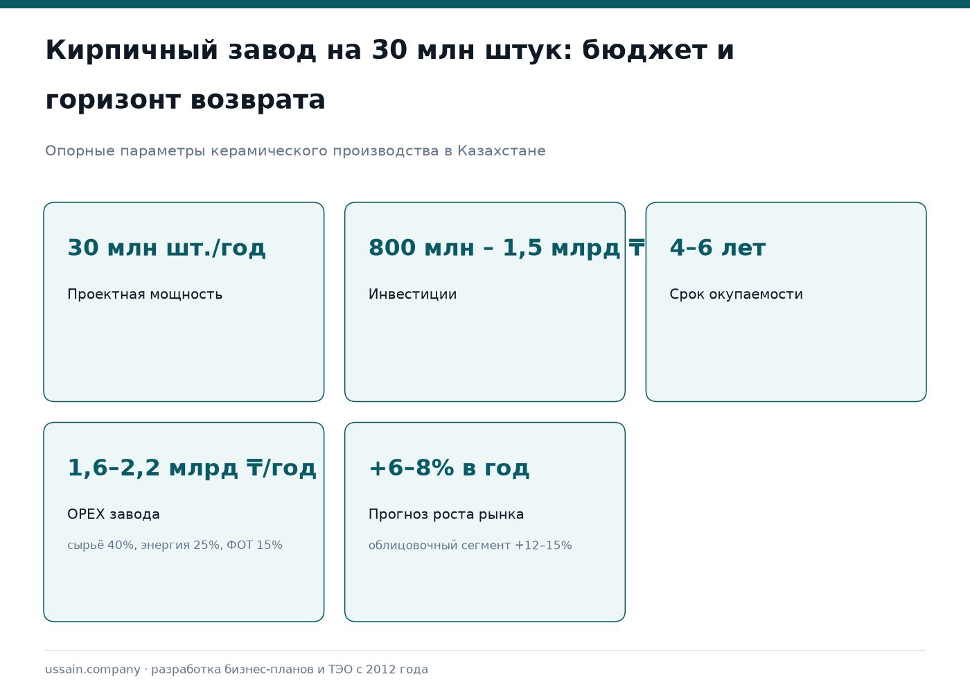 ТЭО производства кирпича в Казахстане: керамический, облицовочный, поризованный 1 Кирпичный завод в Казахстане: мощность 30 млн штук, вложения до 1,5 млрд тенге, окупаемость