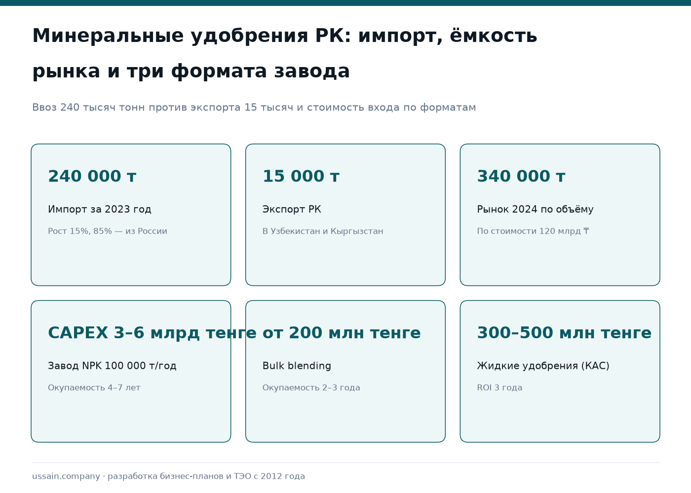 ТЭО производства минеральных удобрений в Казахстане: NPK, bulk blending, жидкие 1 Инфографика рынка удобрений Казахстана: импорт 240 тыс. т, рынок 340 тыс. т, CAPEX заводов от 200 млн до 6 млрд тенге