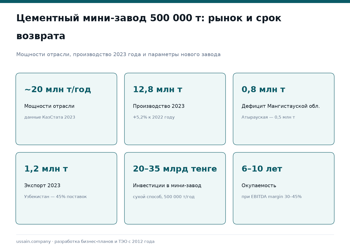 ТЭО производства цемента в Казахстане: расчёт инвестиций и рентабельности 1 Инфографика по цементу: производство 12,8 млн тонн, региональный дефицит и 20–35 млрд тенге на мини-завод