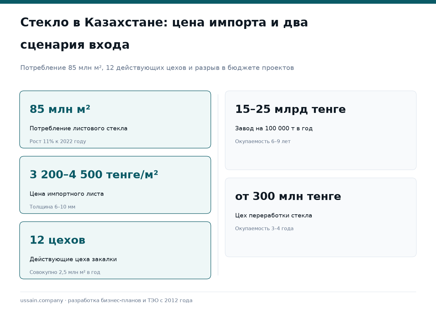 ТЭО производства стекла и стеклоизделий в Казахстане 1 Рынок стекла Казахстана: 85 млн м² потребления по 3 200–4 500 тенге за м², цех от 300 млн тг
