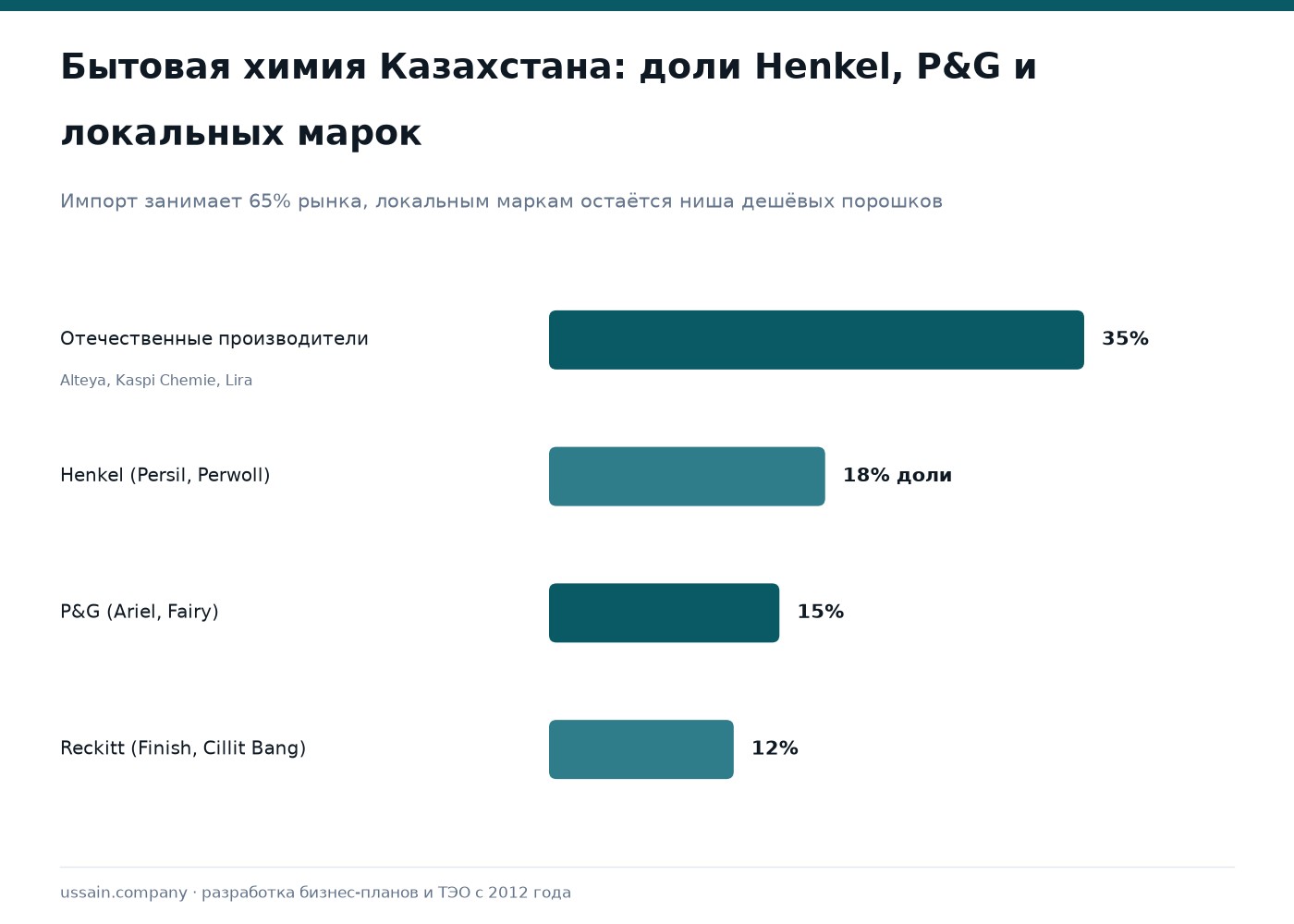 ТЭО завода моющих средств и бытовой химии в Казахстане 1 Инфографика: доли рынка бытовой химии в Казахстане — локальные марки 35%, Henkel 18%, P&G 15%, Reckitt 12%