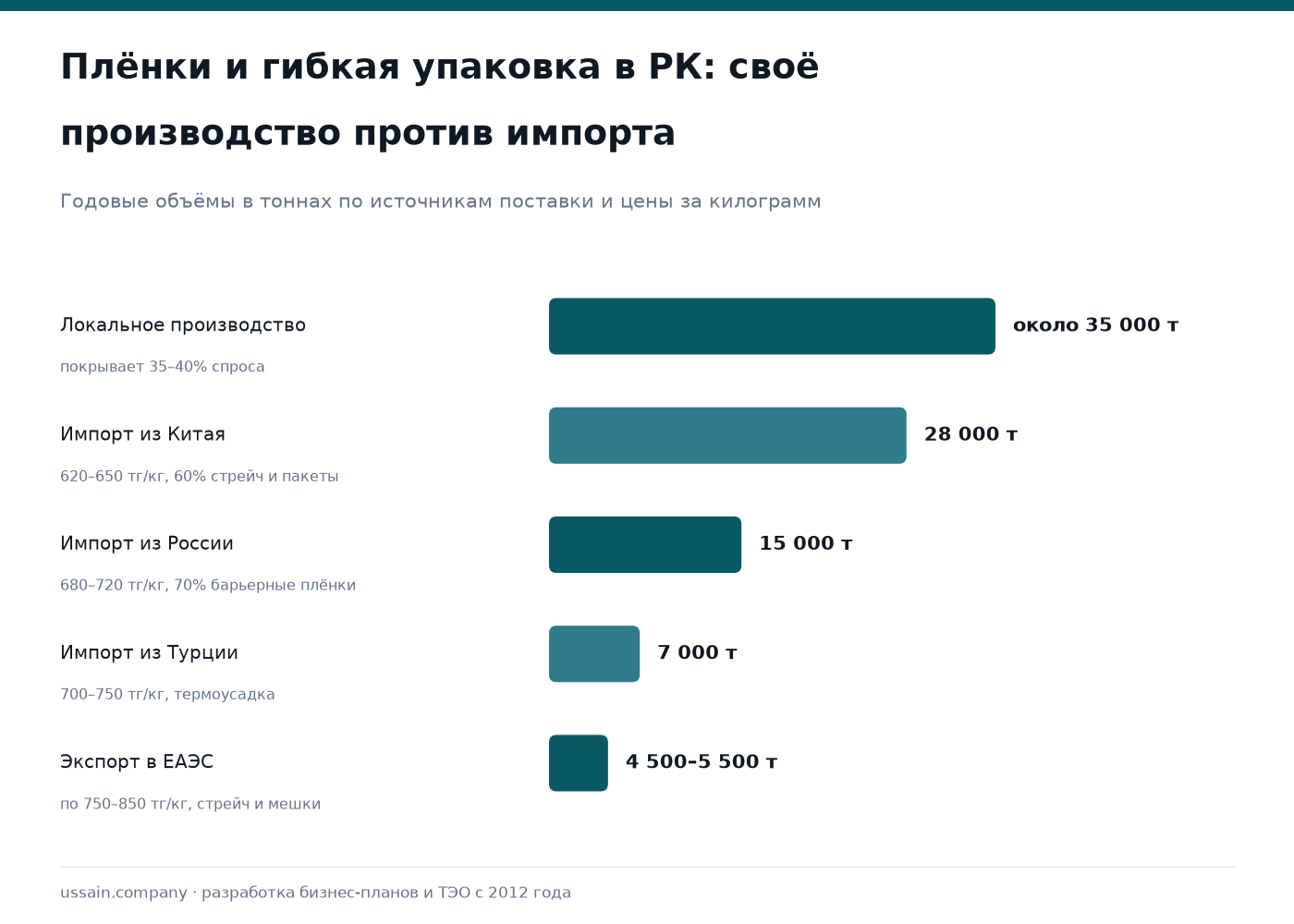 ТЭО производства полимерных плёнок и гибкой упаковки в Казахстане 1 Диаграмма рынка плёнок РК: локально 35 000 т, Китай 28 000 т, Россия 15 000 т, Турция 7 000 т