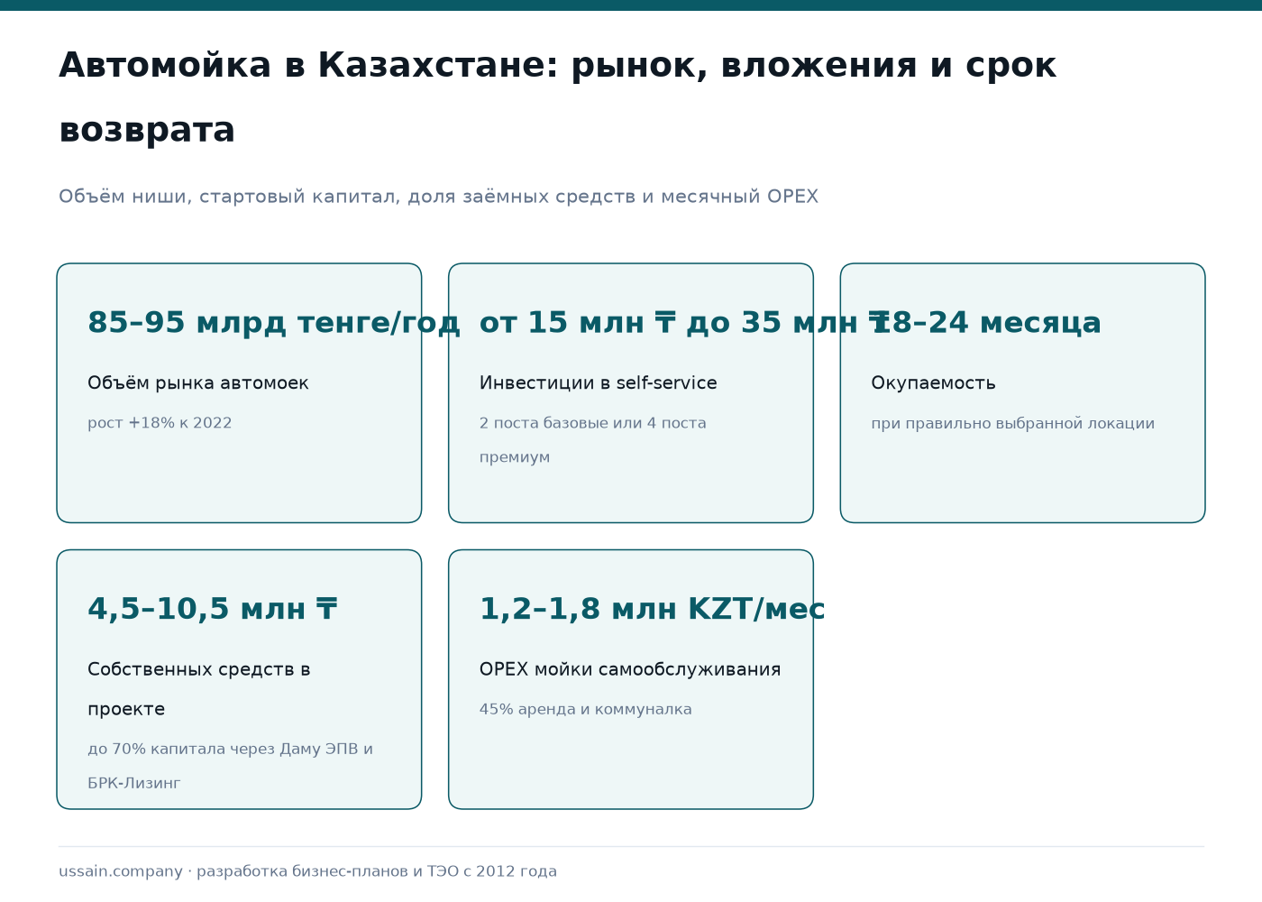 ТЭО автомойки в Казахстане: инвестиции, выручка и окупаемость 1 Инфографика рынка автомоек Казахстана: 85–95 млрд тенге, вложения 15–35 млн ₸, окупаемость 18–24 месяца
