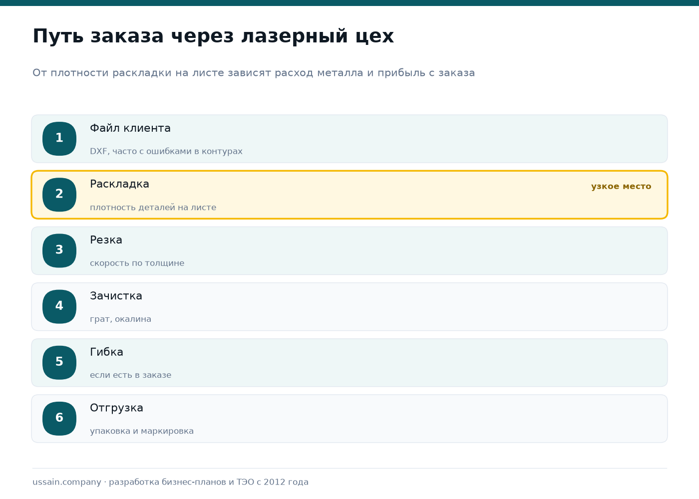 ТЭО лазерного цеха в Казахстане: резка, гибка, гравировка 4 Путь заказа через лазерный цех: файл клиента, раскладка, резка, зачистка, гибка, отгрузка