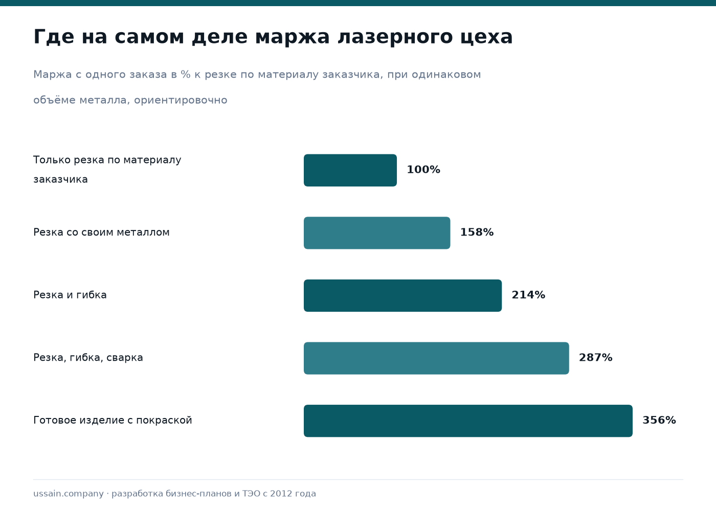 ТЭО лазерного цеха в Казахстане: резка, гибка, гравировка 2 Где маржа лазерного цеха: только резка, резка со своим металлом, резка с гибкой и сваркой, готовое изделие