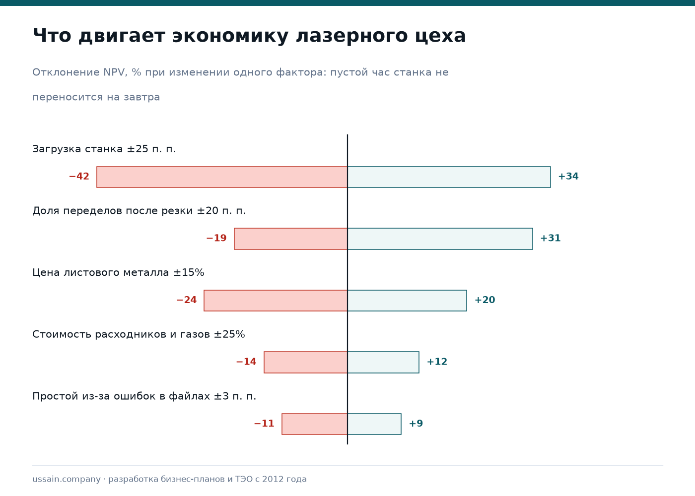 ТЭО лазерного цеха в Казахстане: резка, гибка, гравировка 3 Чувствительность лазерного цеха к загрузке станка, доле переделов и цене листового металла