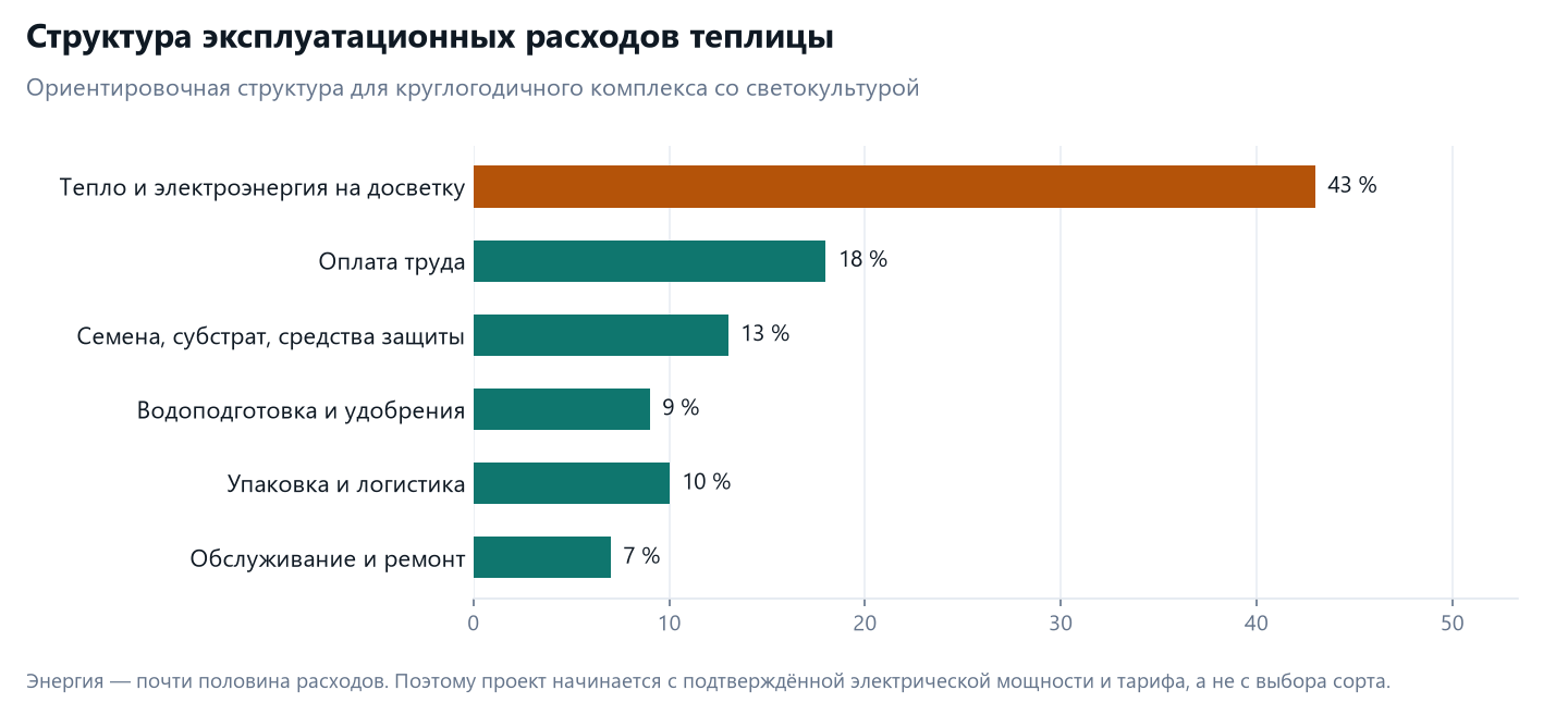 ТЭО тепличного комплекса в Казахстане: энергия, сезонная маржа, стресс-тест 3 Структура эксплуатационных расходов теплицы: энергия 43 процента, оплата труда 18, семена и субстрат 13