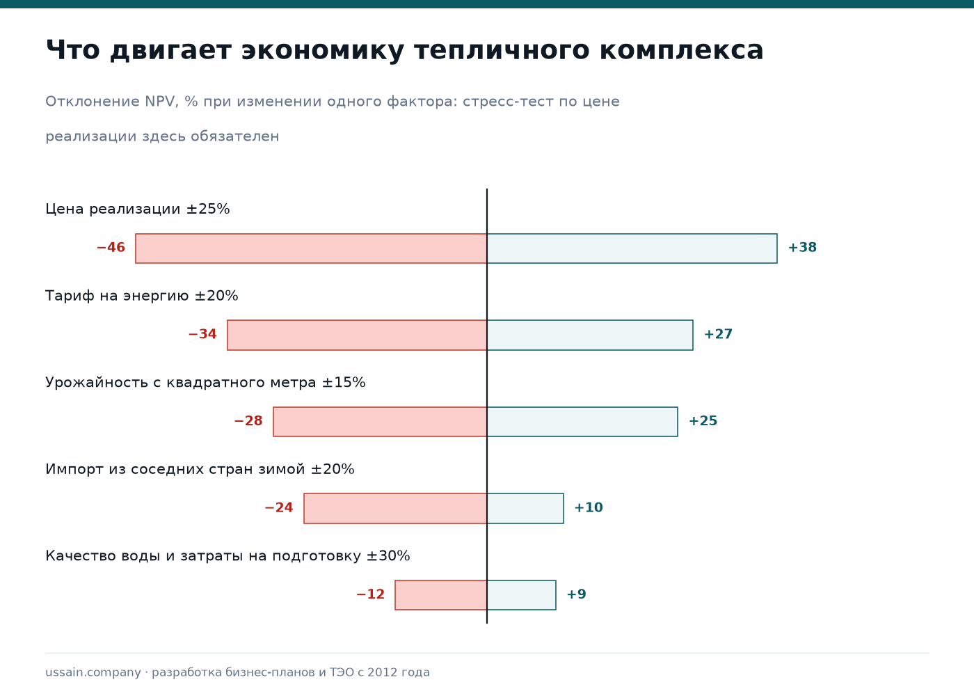ТЭО тепличного комплекса в Казахстане: энергия, сезонная маржа, стресс-тест 4 Чувствительность тепличного комплекса к цене реализации, тарифу на энергию и урожайности
