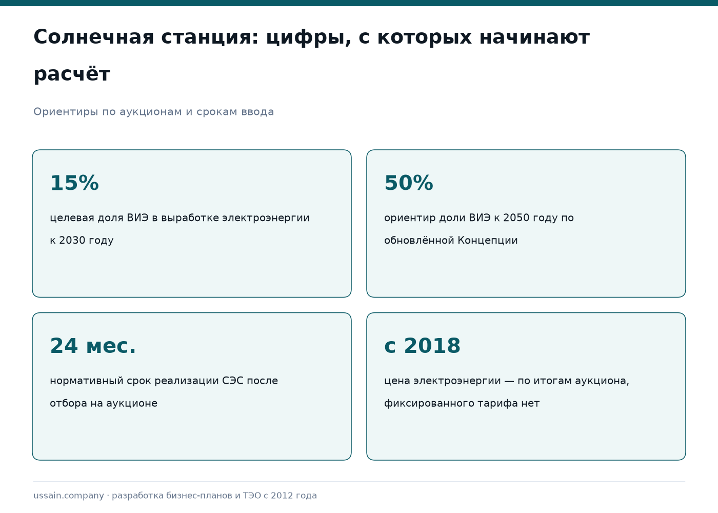 ТЭО солнечной энергетики в Казахстане: монтаж СЭС, ВИЭ-бизнес, господдержка 1 Четыре ориентира по солнечной энергетике: 15% ВИЭ к 2030, 50% к 2050, 24 месяца на реализацию, аукцион с 2018 года