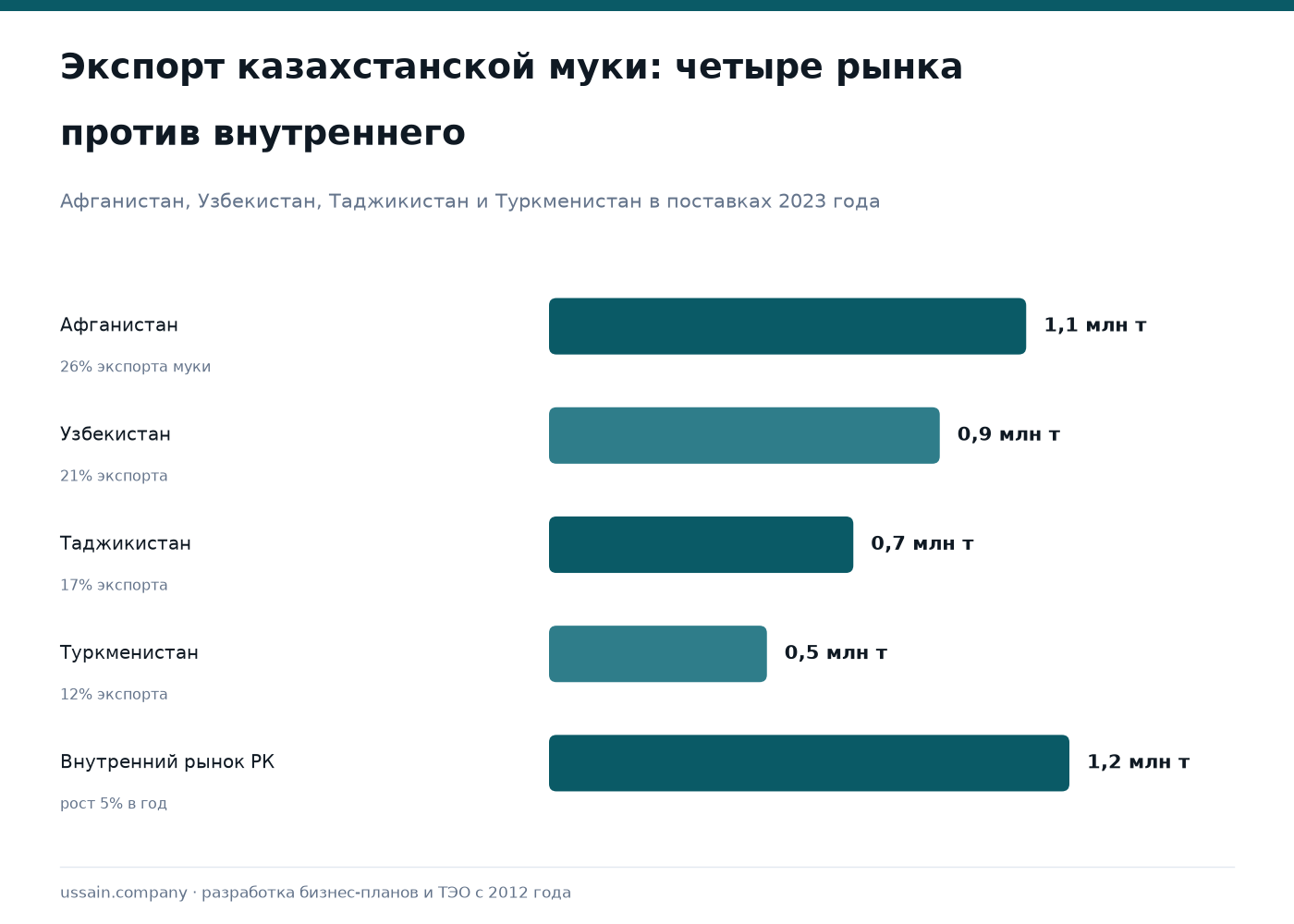 ТЭО мукомольного производства в Казахстане: мельница, мука, экспорт 1 Экспорт муки из Казахстана 2023: Афганистан 1,1, Узбекистан 0,9, Таджикистан 0,7 млн т