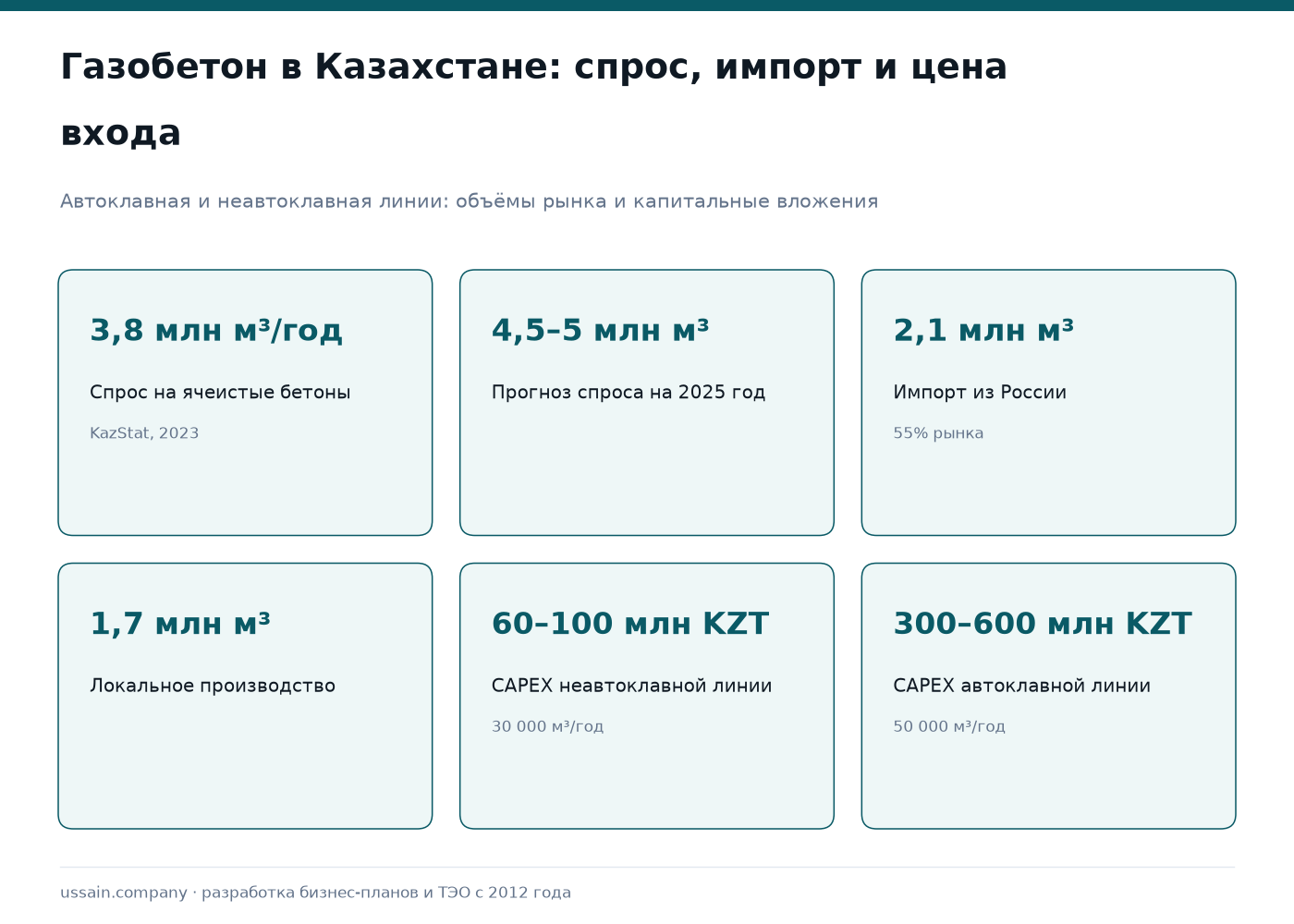 ТЭО производства газобетонных блоков в Казахстане: автоклавный и неавтоклавный 1 Газобетон Казахстана: спрос 3,8 млн м³, импорт 2,1 млн м³, CAPEX линии от 60 до 600 млн KZT