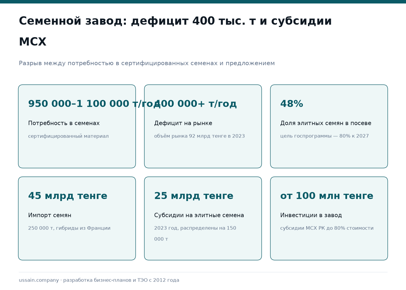 ТЭО семенного завода в Казахстане: элитные семена пшеницы, подсолнечника, рапса 1 Инфографика семенного завода в РК: потребность 950 тыс.–1,1 млн т, дефицит 400 тыс. т, импорт 45 млрд ₸