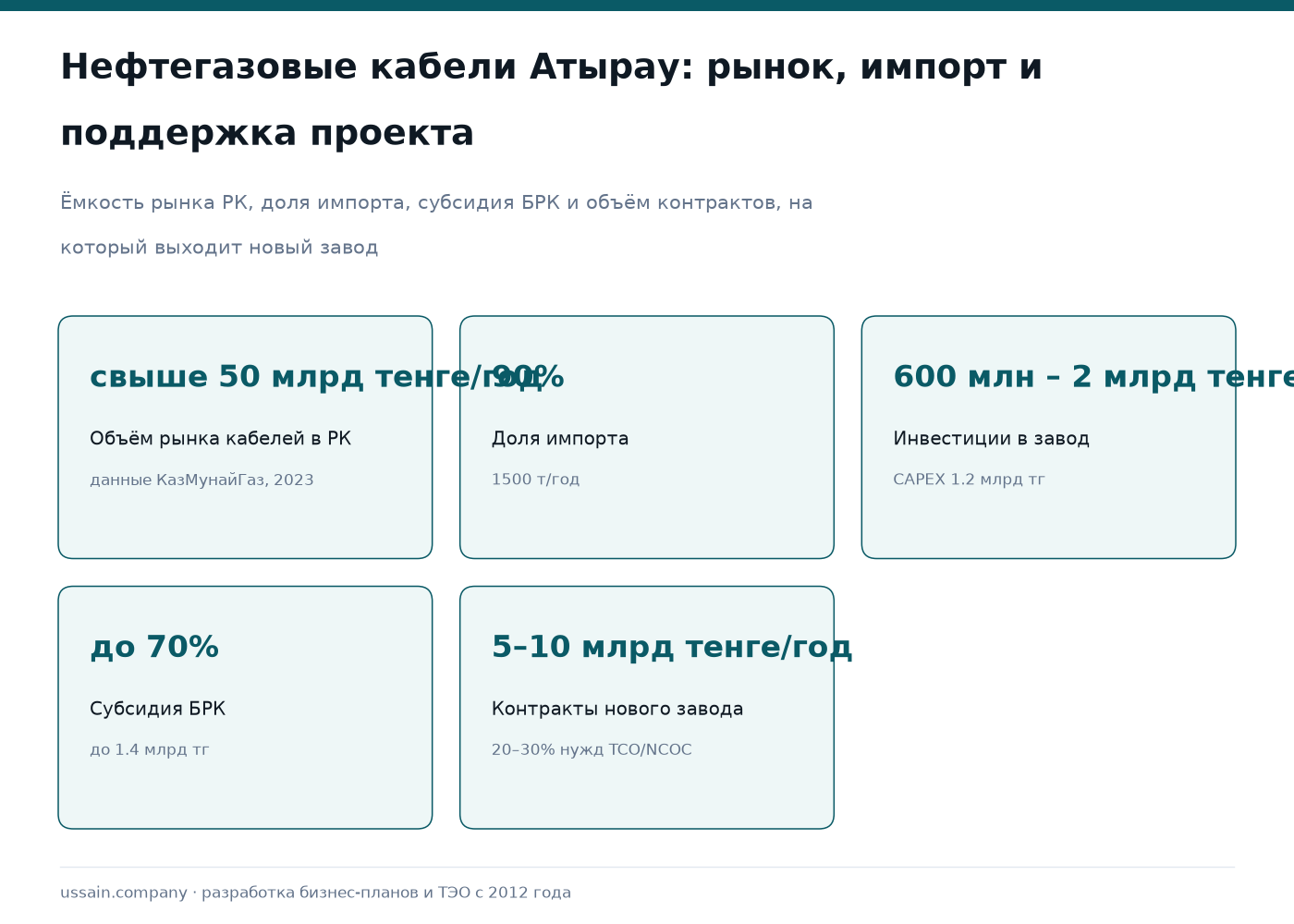 ТЭО завода нефтегазовых кабелей в Атырау: импортозамещение для TCO и Кашаган 1 Инфографика по заводу нефтегазовых кабелей в Атырау: рынок 50 млрд тенге, импорт 90%, субсидия БРК до 70%