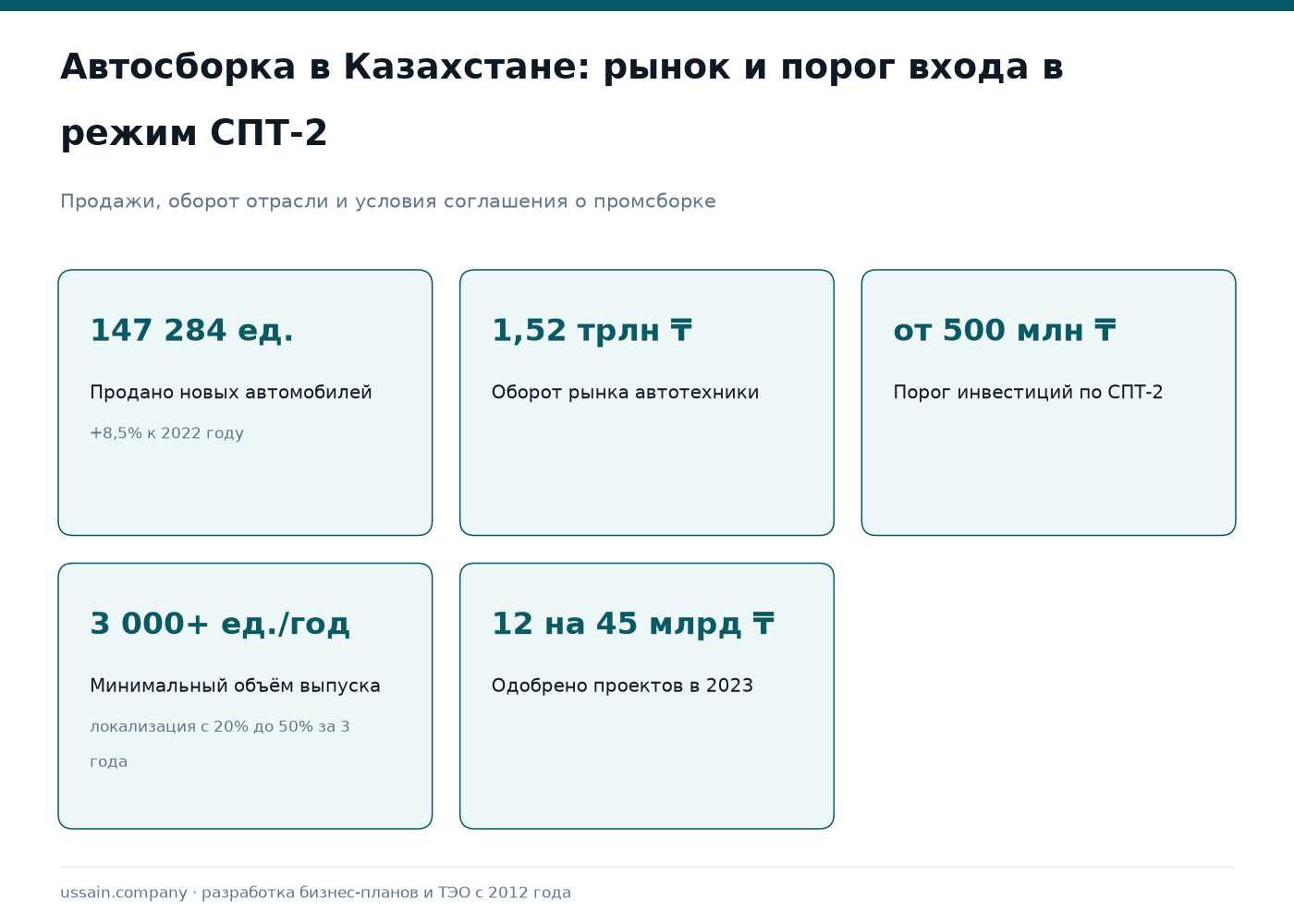 ТЭО автосборочного завода в Казахстане: SKD/CKD сборка, режим СПТ-2, преференции 1 Автосборка Казахстана: 147 284 проданных авто, оборот 1,52 трлн тенге и условия режима СПТ-2