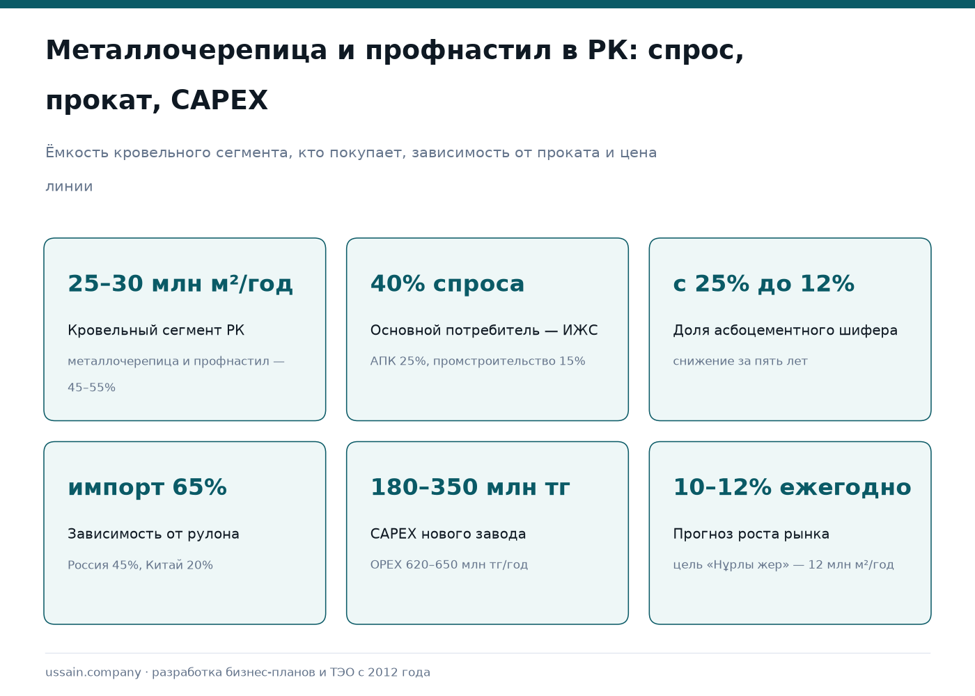 ТЭО завода металлочерепицы и профнастила в Казахстане 1 Карточки по заводу металлочерепицы в РК: сегмент 25–30 млн м², импорт проката 65%, CAPEX 180–350 млн тг