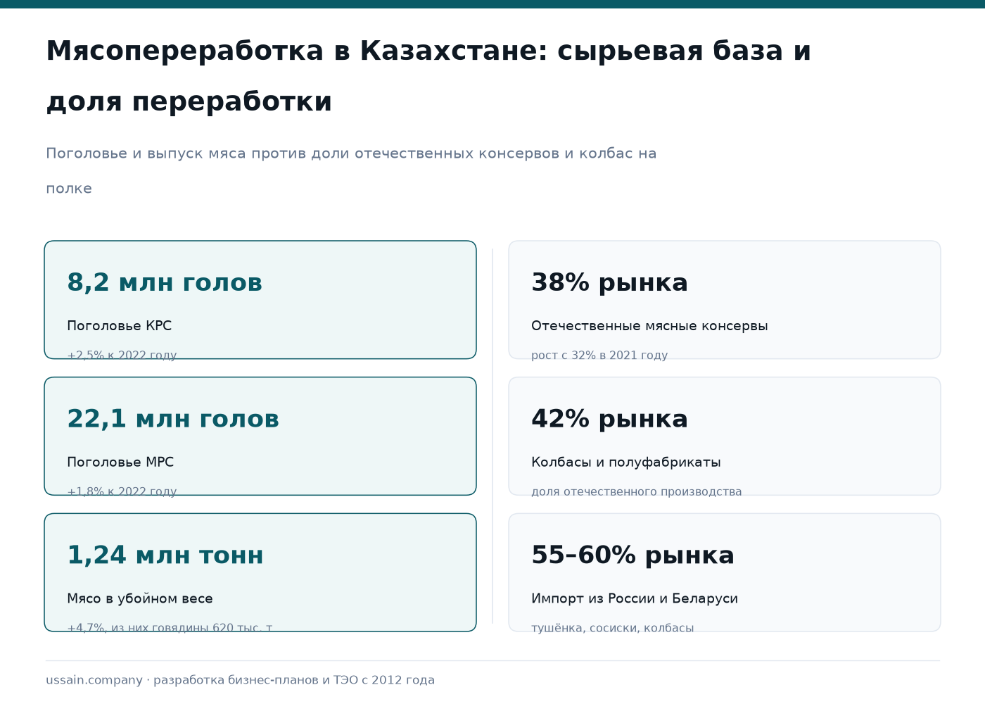 ТЭО мясоперерабатывающего завода и консервного производства в Казахстане 1 Инфографика мясопереработки РК: КРС 8,2 млн голов, мясо 1,24 млн тонн, отечественные консервы 38% рынка