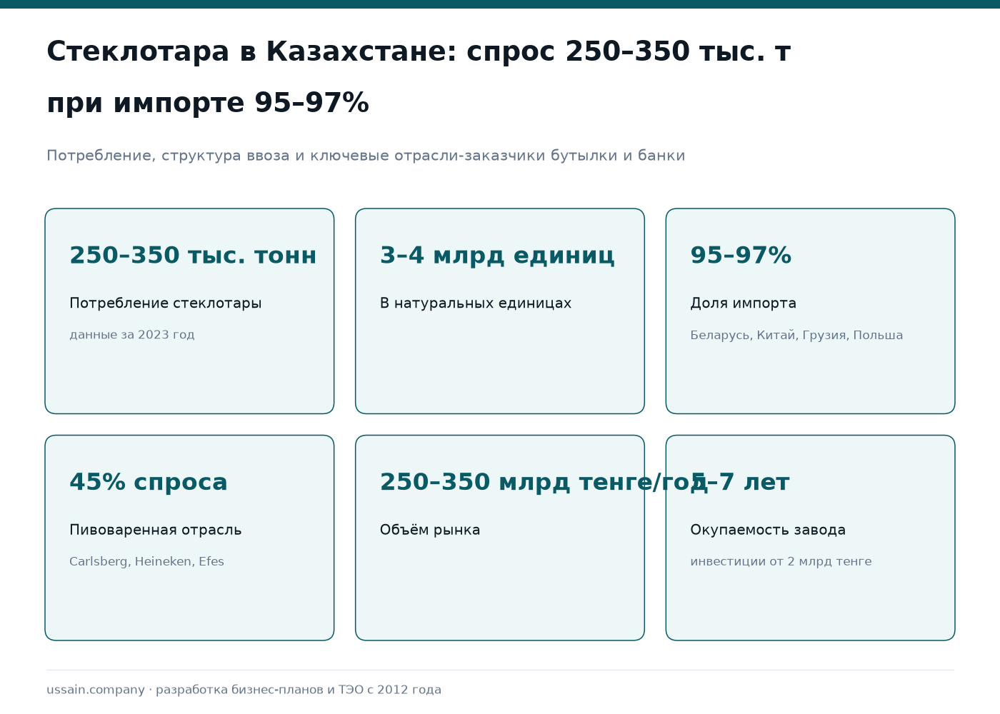 ТЭО стекольного завода и производства стеклотары в Казахстане 1 Стеклотара Казахстана: потребление 250–350 тыс. т, 3–4 млрд единиц, импорт 95–97%