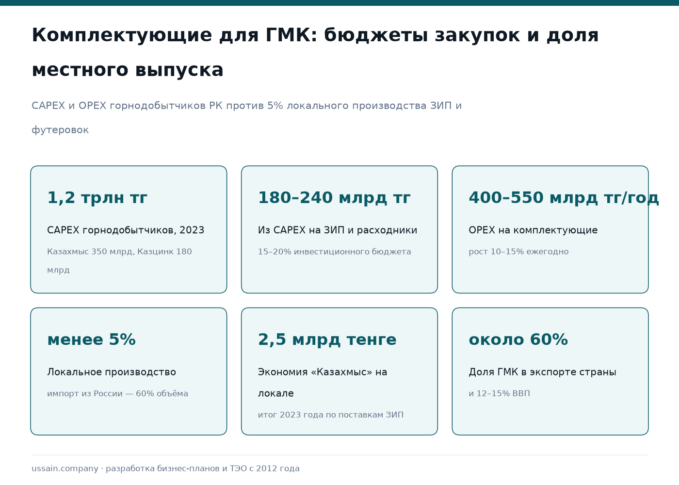 ТЭО производства комплектующих для горнодобывающей техники в Казахстане 1 Карточки рынка ГМК-комплектующих: CAPEX 1,2 трлн тг, на ЗИП 180–240 млрд тг, локальный выпуск менее 5%