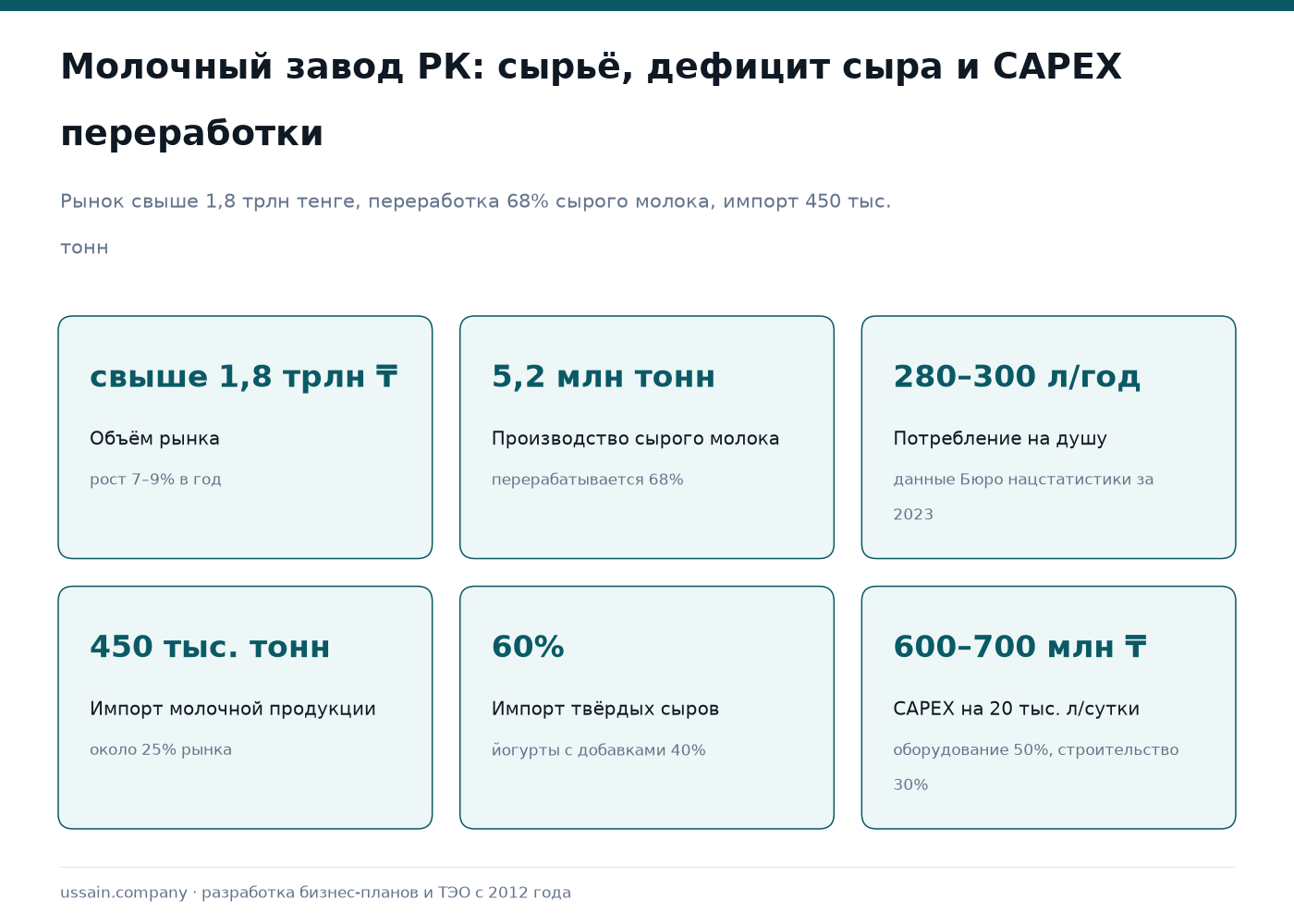 ТЭО молочного завода в Казахстане: переработка молока, сыр, масло, кефир 1 Молочная переработка в Казахстане: 5,2 млн тонн сырого молока, импорт 450 тыс. тонн, CAPEX 600–700 млн тенге