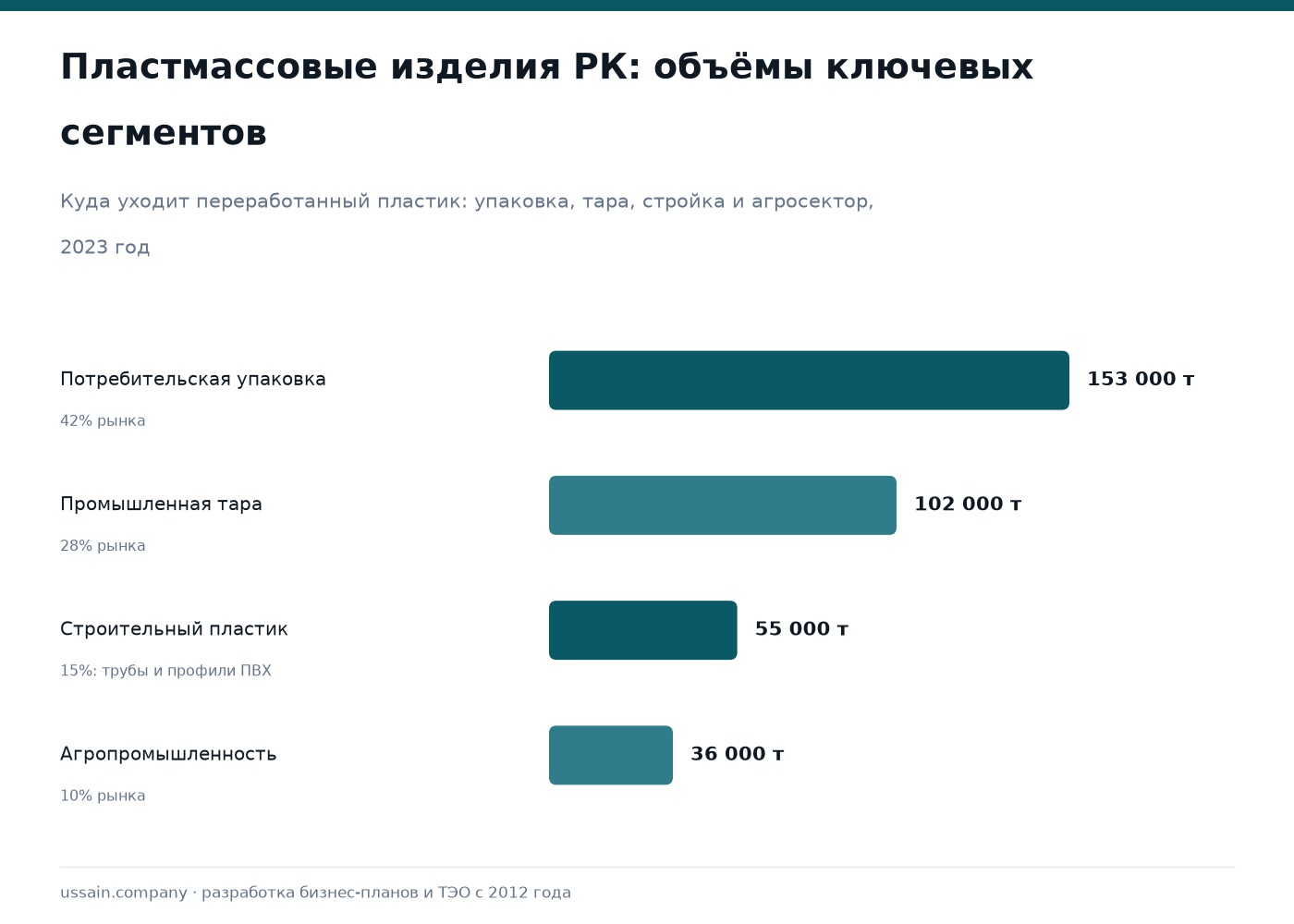ТЭО производства пластмассовых изделий в Казахстане: литьё, экструзия, выдув 1 Пластмассы Казахстана: упаковка 153 000 т, тара 102 000 т, стройпластик 55 000 т, агро 36 000 т