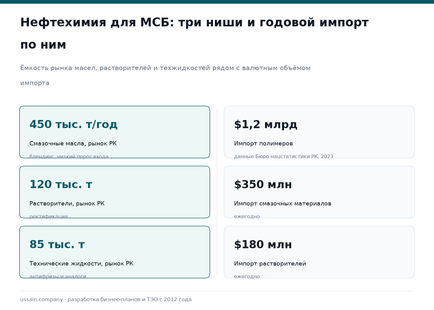ТЭО нефтехимического производства в Казахстане: масла, растворители, технические жидкости 1 Инфографика нефтехимии РК: масла 450 тыс. т, растворители 120 тыс. т, импорт полимеров $1,2 млрд в год