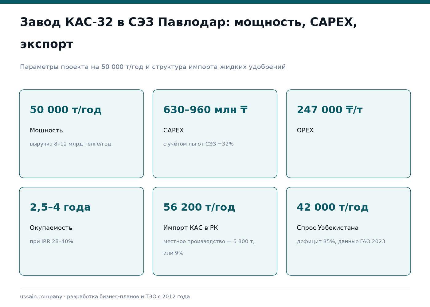 ТЭО производства жидких удобрений КАС в СЭЗ Павлодар: экспорт в ЦА и импортозамещение 1 Инфографика по жидким удобрениям КАС: завод 50 000 т в СЭЗ Павлодар, CAPEX и импорт 56 200 тонн