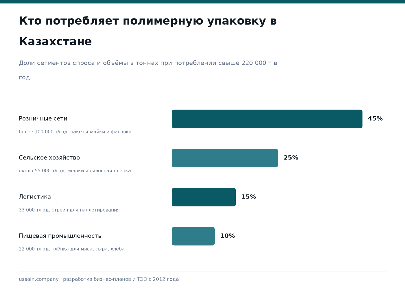 ТЭО производства полимерной упаковки и гибкой тары в Казахстане 1 Спрос на полимерную упаковку в Казахстане: ритейл 45%, агросектор 25%, логистика 15%, пищепром 10%