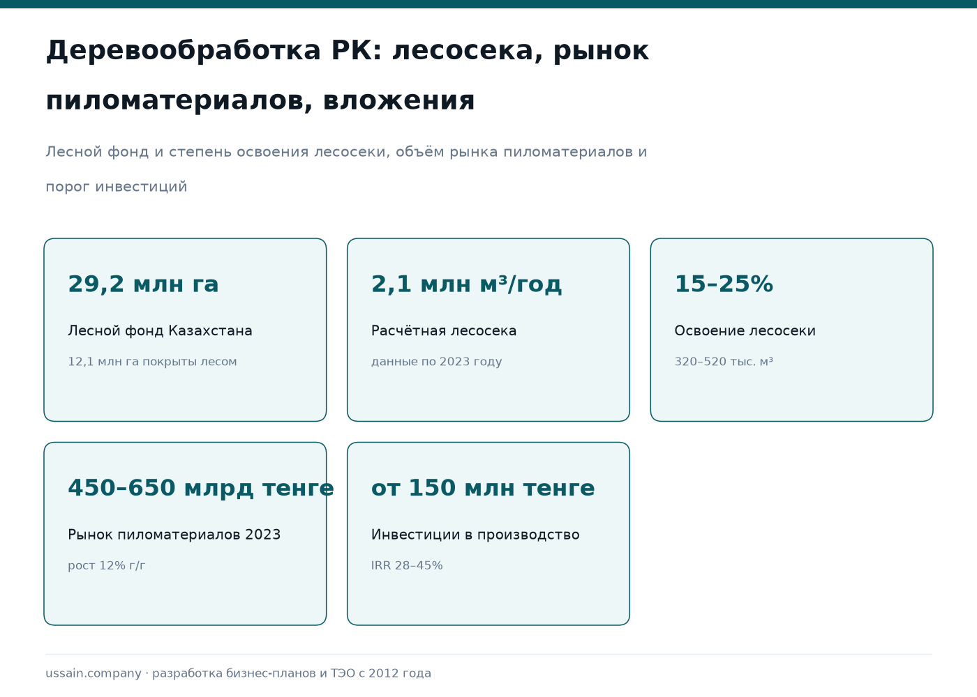 ТЭО деревообрабатывающего производства в Казахстане: пиломатериалы, клееный брус, дома 1 Инфографика по деревообработке в Казахстане: лесосека 2,1 млн м³, освоение 15–25%, рынок 450–650 млрд тенге