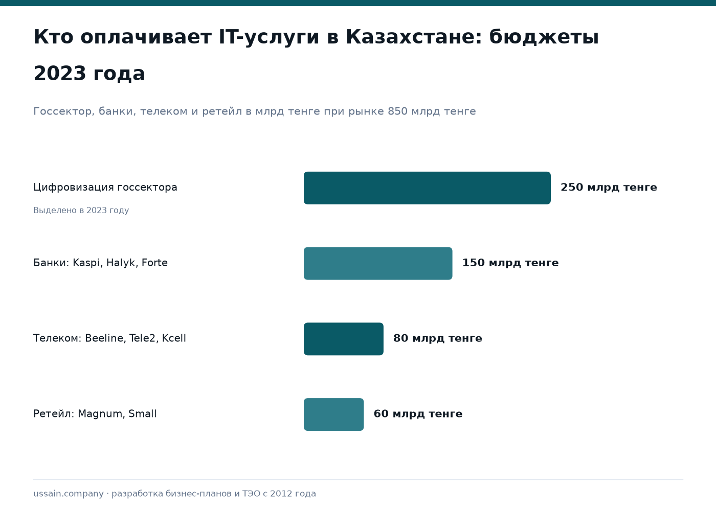 ТЭО IT-компании и технологического стартапа в Казахстане: Astana Hub, SaaS, аутсорсинг 1 IT-рынок Казахстана: госсектор 250, банки 150, телеком 80, ретейл 60 млрд тенге вложений