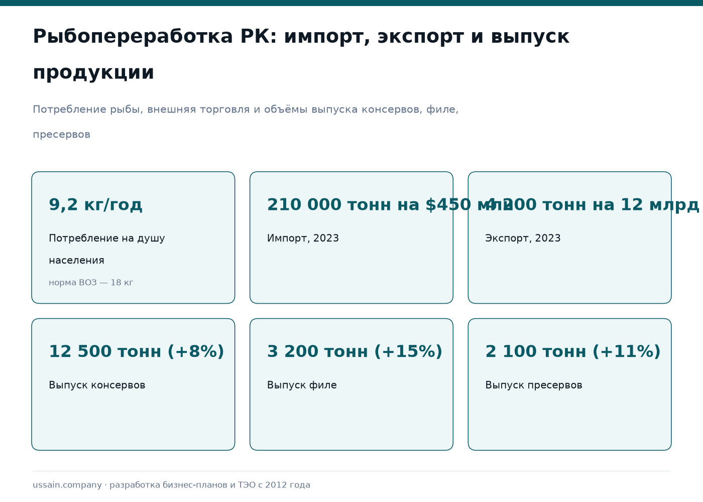 ТЭО рыбоперерабатывающего завода в Казахстане: консервы, филе, пресервы 1 Рыбный рынок Казахстана: импорт 210 000 тонн, экспорт 4 200 тонн, консервы 12 500 тонн