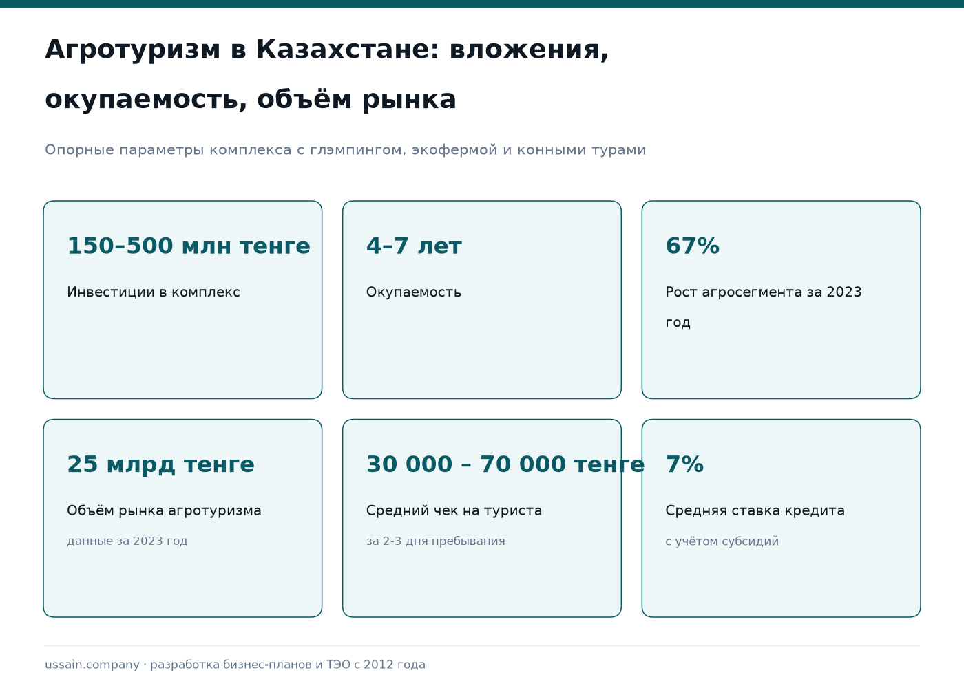 ТЭО агротуристического комплекса в Казахстане: глэмпинг, экоферма, конный туризм 1 Агротуризм Казахстана: инвестиции 150–500 млн тенге, окупаемость 4–7 лет, рынок 25 млрд тенге, рост 67%
