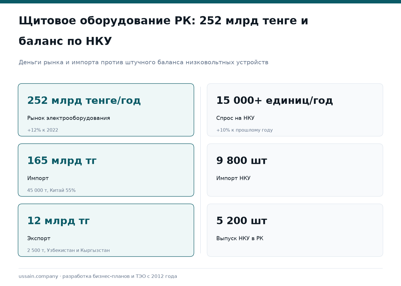 ТЭО производства электрощитового оборудования и АСУ ТП в Казахстане 1 Электрощитовое оборудование РК: рынок 252 млрд тенге, импорт 165 млрд, выпуск НКУ 5 200 шт против 9 800 импортных