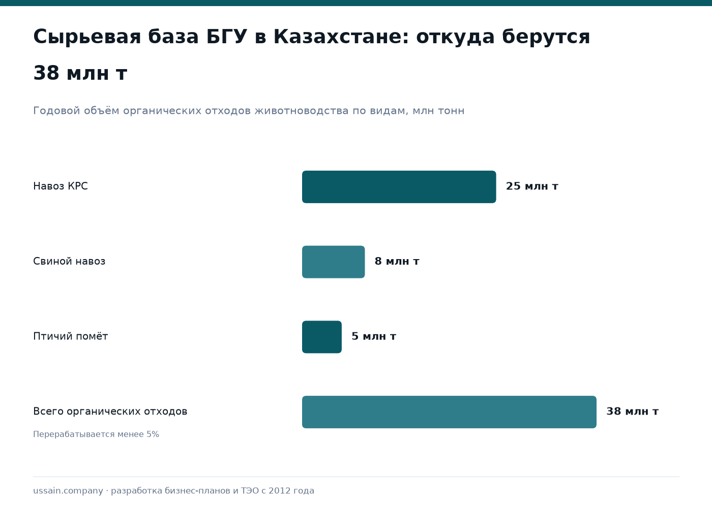 ТЭО биогазовой установки в Казахстане: биогаз, биогумус, электроэнергия из навоза 1 Отходы животноводства РК: навоз КРС 25 млн т, свиной 8 млн т, помёт 5 млн т, всего 38 млн т в год