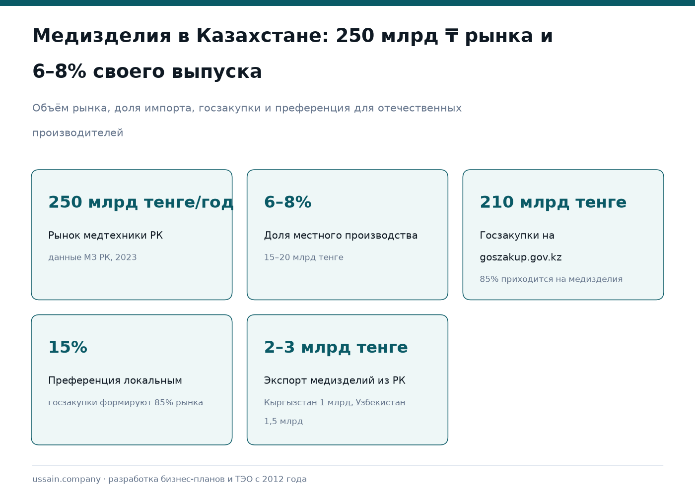 ТЭО производства медицинских изделий и расходников в Казахстане: маски, медмебель 1 Карточки рынка медизделий РК: 250 млрд тенге в год, локальный выпуск 6–8%, госзакупки 210 млрд тенге