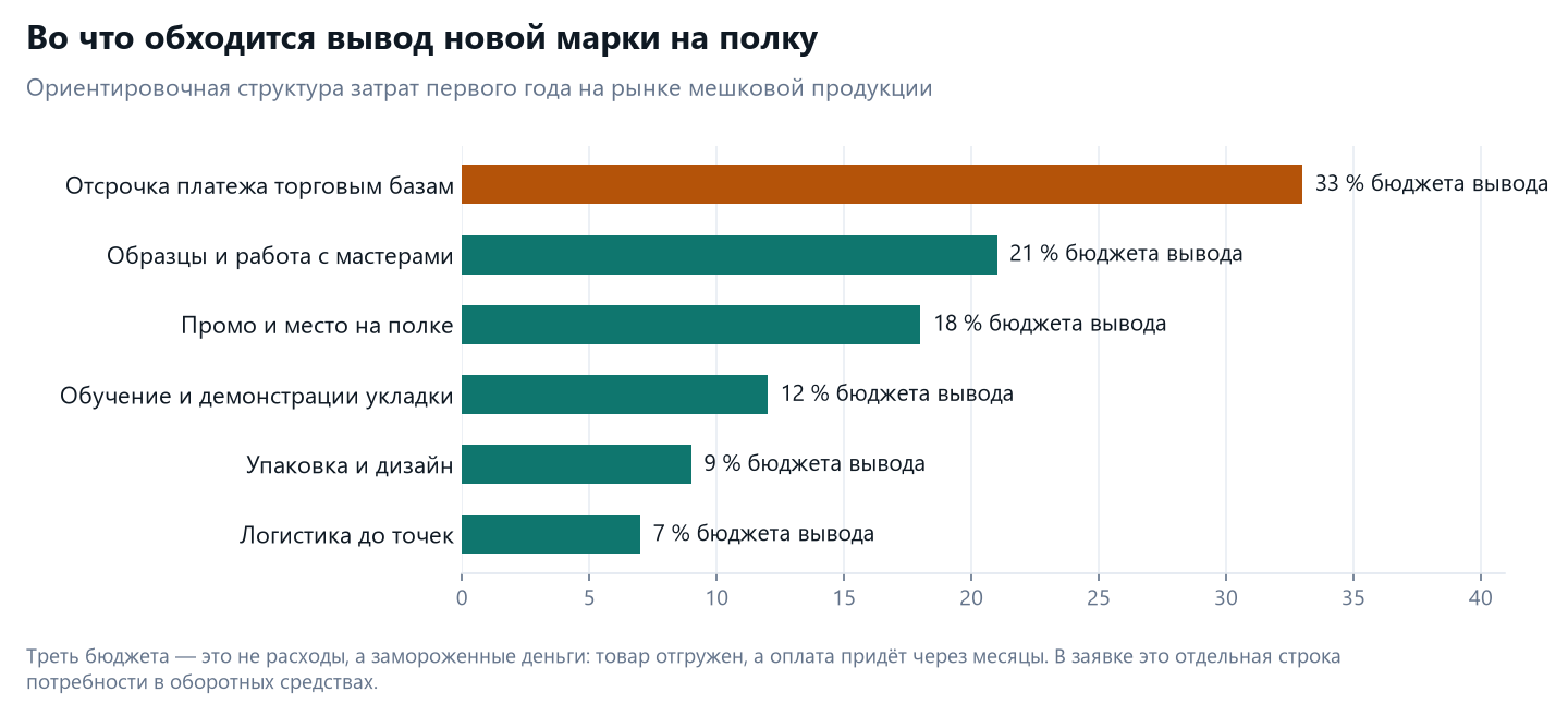 ТЭО производства плиточного клея, шпатлёвок и гидроизоляции в Казахстане 3 Структура затрат на вывод новой марки строительной химии на полку: отсрочка 33 процента, работа с мастерами 21, промо 18