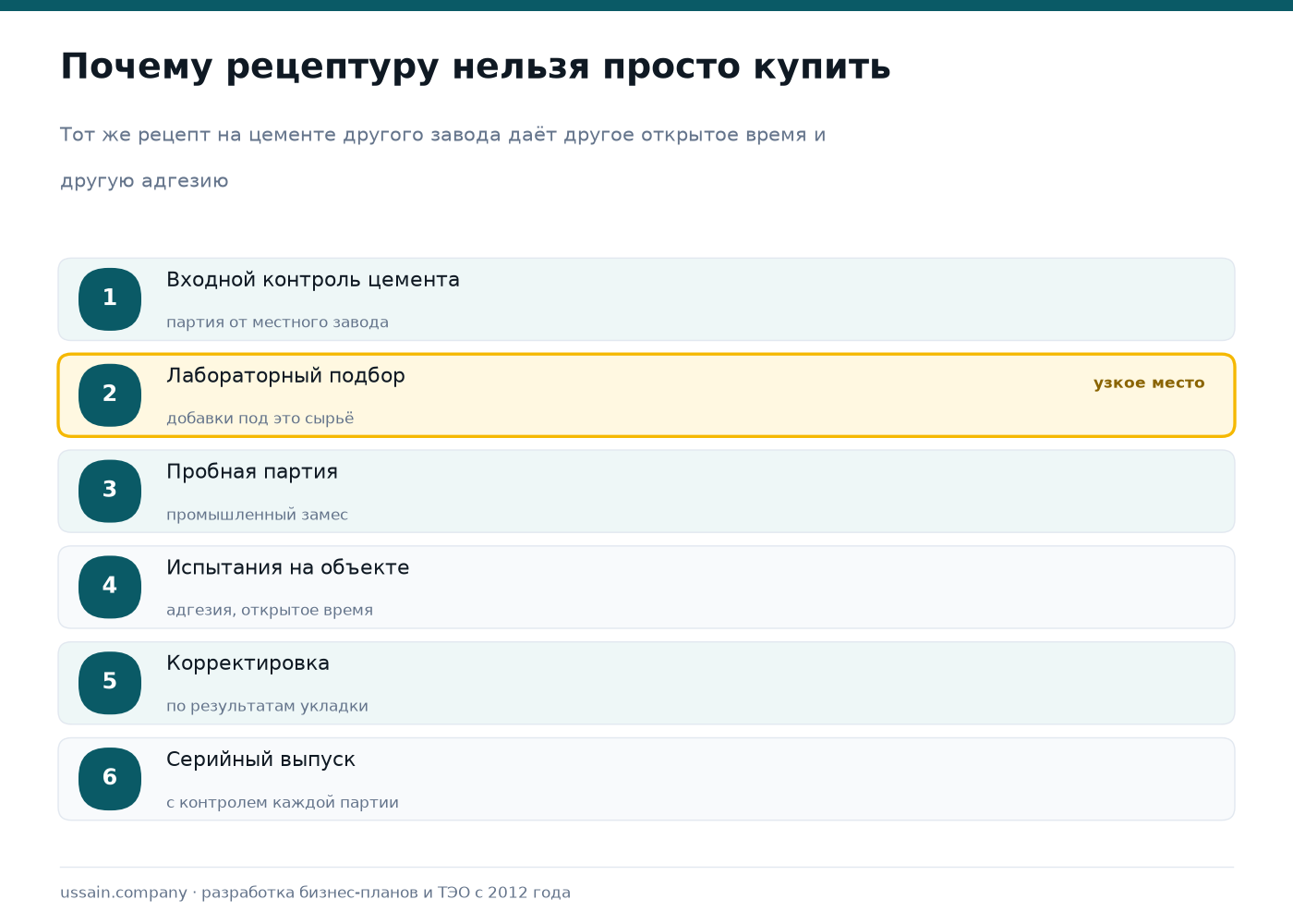 ТЭО производства плиточного клея, шпатлёвок и гидроизоляции в Казахстане 2 Схема отработки рецептуры сухой смеси под местное сырьё: входной контроль цемента, лабораторный подбор, пробная партия, испытания