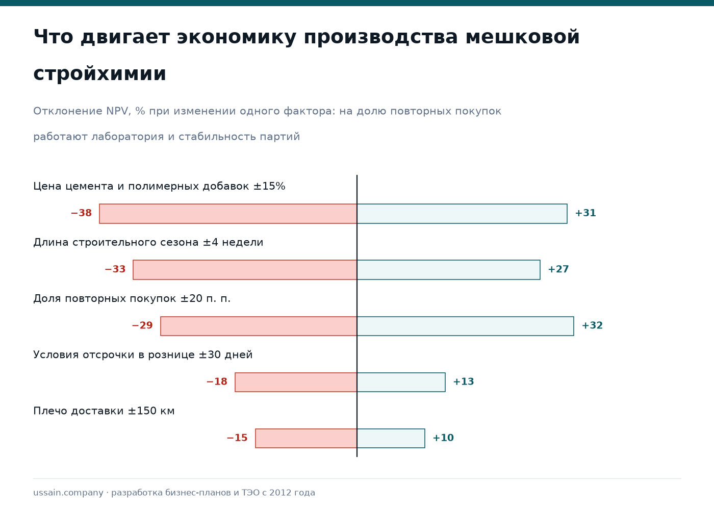 ТЭО производства плиточного клея, шпатлёвок и гидроизоляции в Казахстане 4 Чувствительность производства мешковой строительной химии к цене цемента, сезону и доверию мастеров
