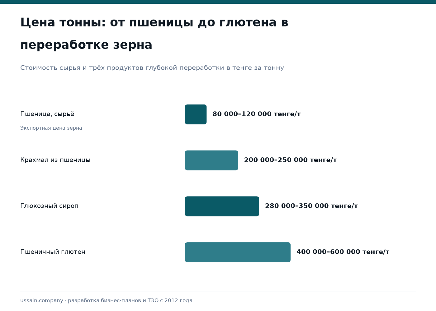 ТЭО глубокой переработки зерна в Казахстане: крахмал, глютен, глюкоза, биоэтанол 1 Глубокая переработка зерна: пшеница 80 000–120 000, глютен 400 000–600 000 тенге за тонну