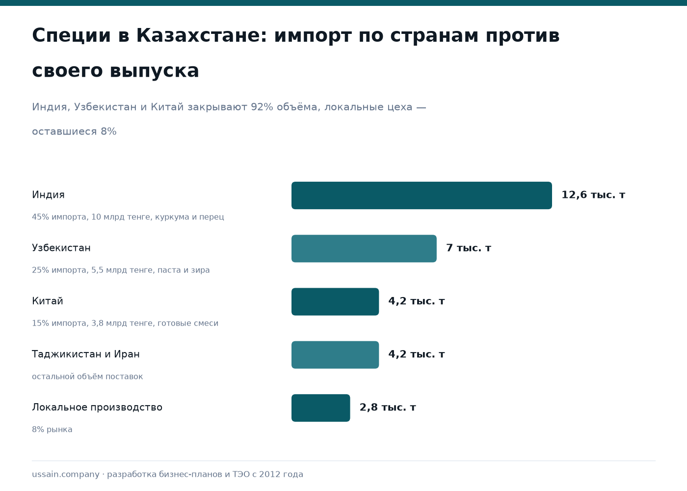 ТЭО производства специй, приправ и соусов в Казахстане 1 Диаграмма импорта специй в РК: Индия 12,6 тыс. т, Узбекистан 7 тыс. т, Китай 4,2 тыс. т, локально 2,8 тыс. т