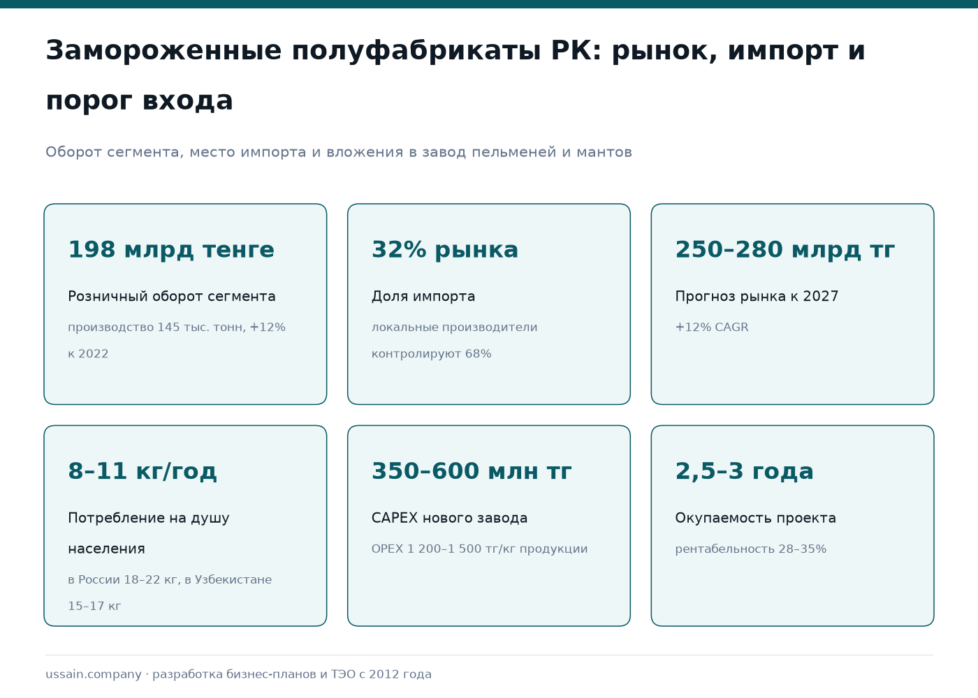 ТЭО производства замороженных полуфабрикатов в Казахстане 1 Инфографика рынка замороженных полуфабрикатов РК: оборот 198 млрд тенге, импорт 32%, CAPEX 350–600 млн тг