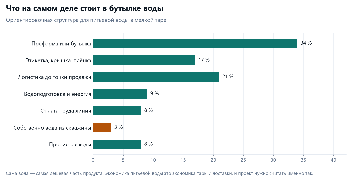 ТЭО завода воды и напитков в Казахстане: разрешение на воду, тара, сезонность 3 Структура себестоимости бутылки питьевой воды: тара 34 процента, логистика 21, этикетка и крышка 17, сама вода 3