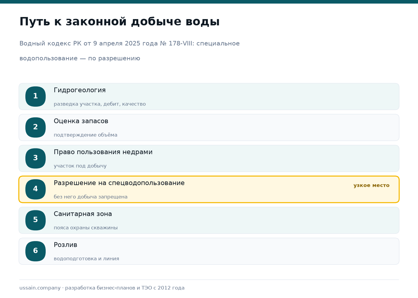 ТЭО завода воды и напитков в Казахстане: разрешение на воду, тара, сезонность 2 Схема пути к законной добыче подземной воды в Казахстане: гидрогеология, оценка запасов, право пользования недрами, разрешение на спецводопользование